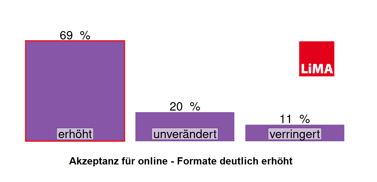 Säulendiagramm mit Umfrage-Ergebnissen, detaillierte Infos dazu finden sich im Text.